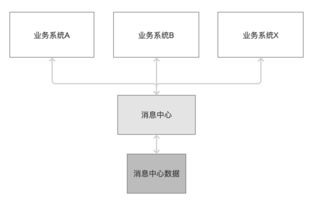 構建共享服務消息中心，優化信息系統集成服務，杜絕資源浪費